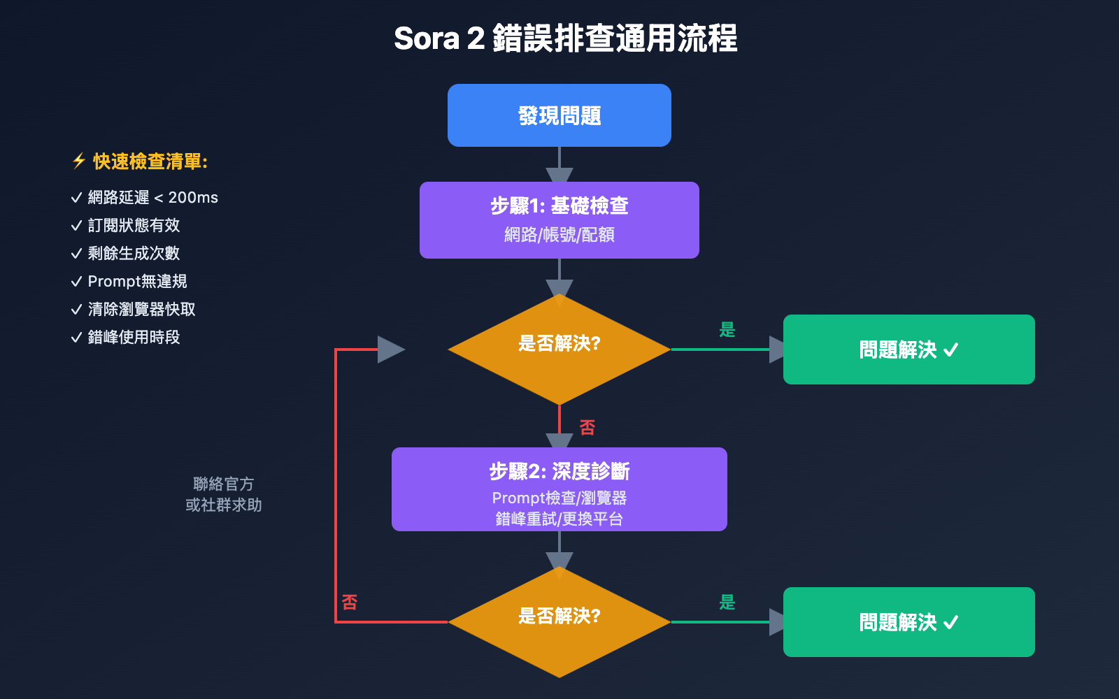 sora-2-first-video-5-common-errors-tc 图示