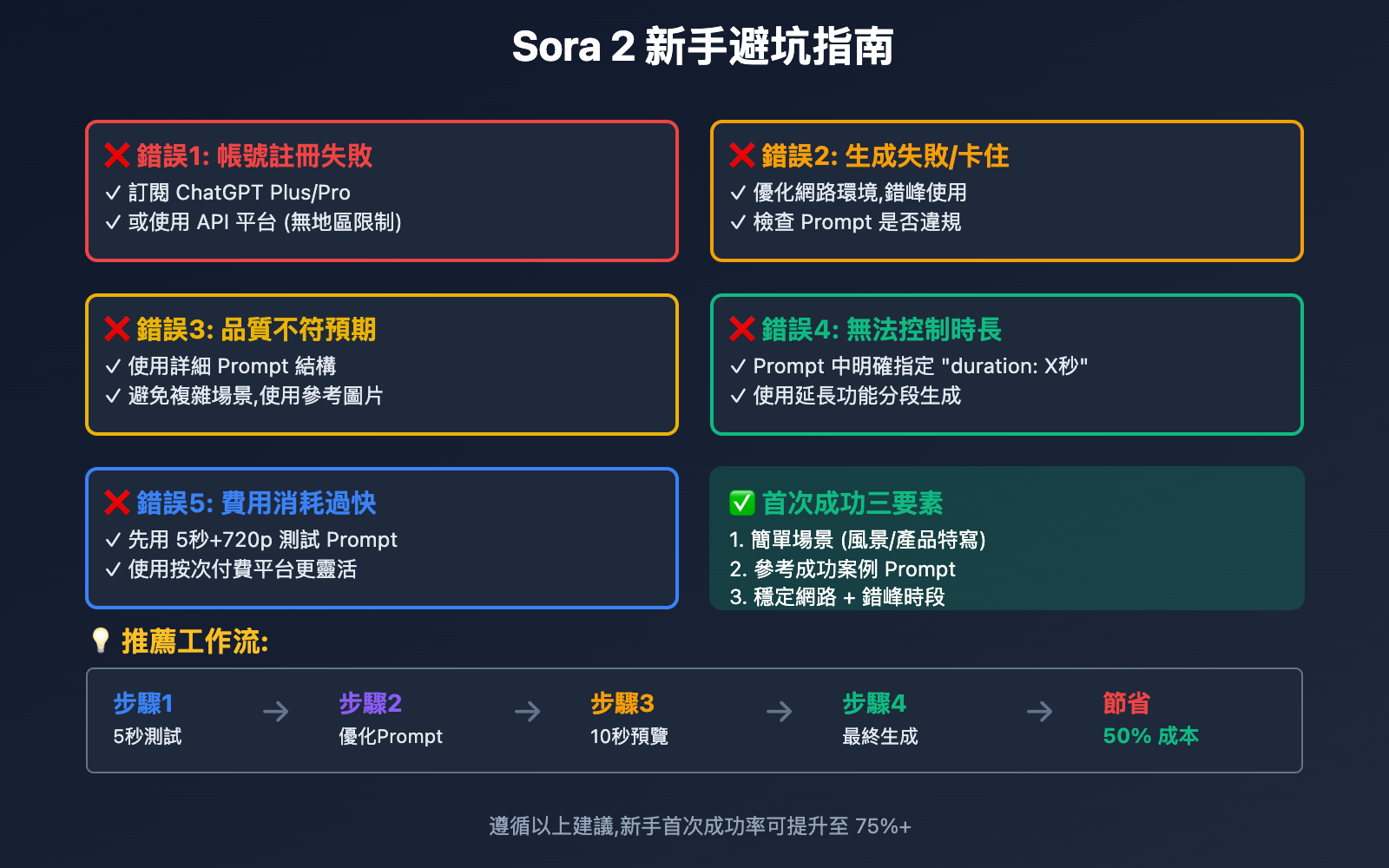 sora-2-first-video-5-common-errors-tc 图示