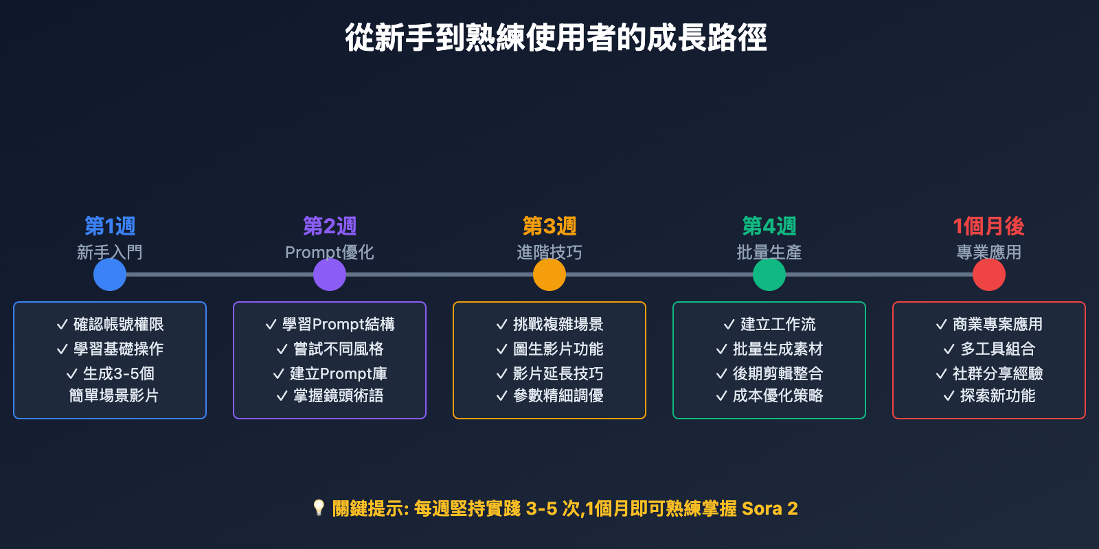 sora-2-first-video-5-common-errors-tc 图示