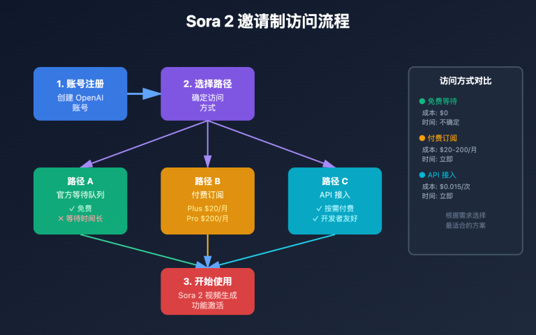 sora 2 invite code activation guide image 0 图示