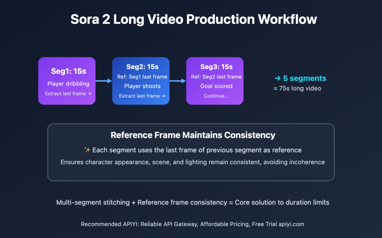 sora 2 long video production guide en image 0 图示