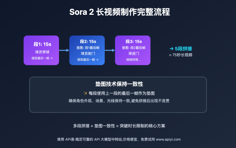 sora 2 long video production guide image 0 图示