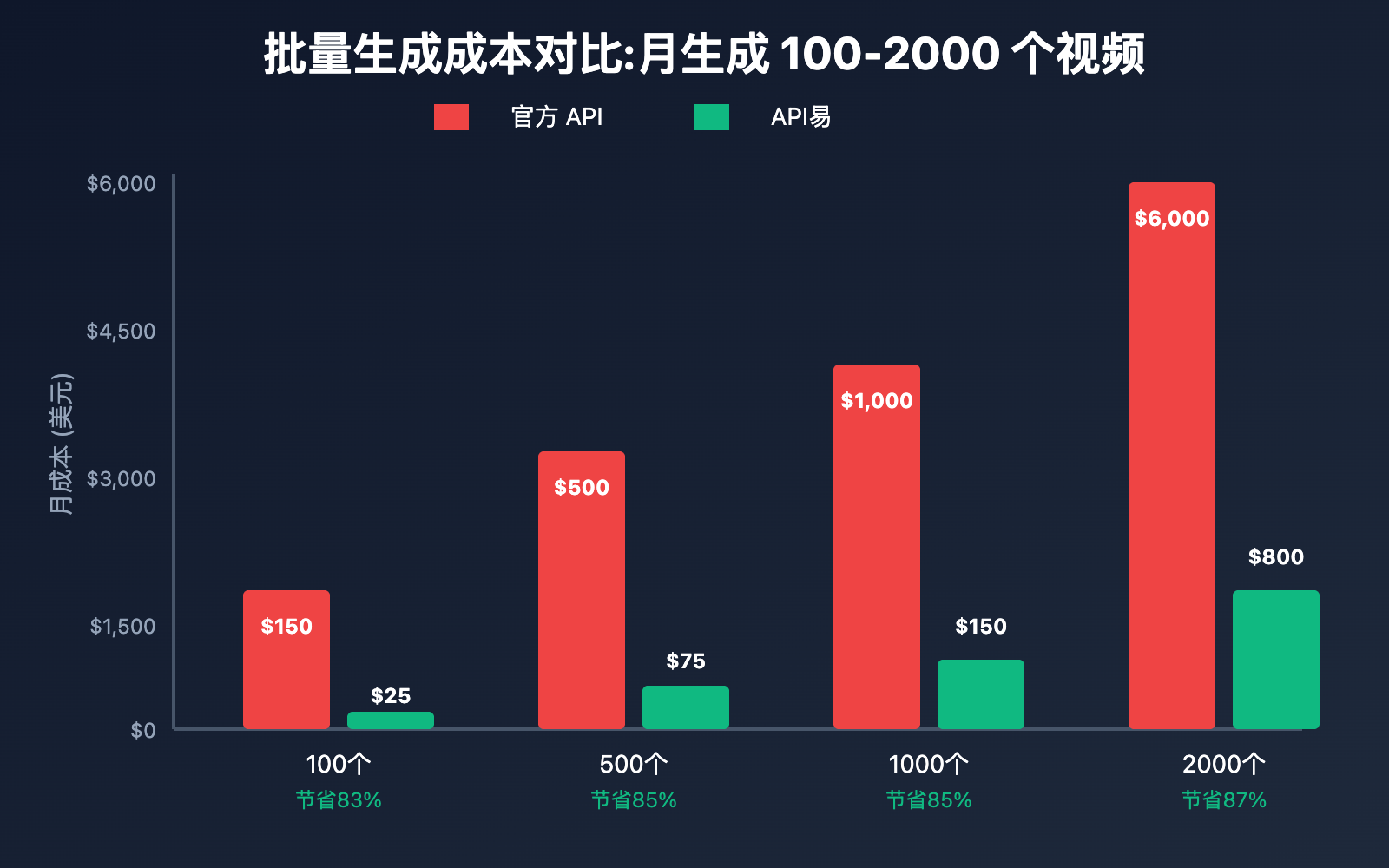 sora-2-official-api-pricing-shock-apiyi-saves-85-percent 图示
