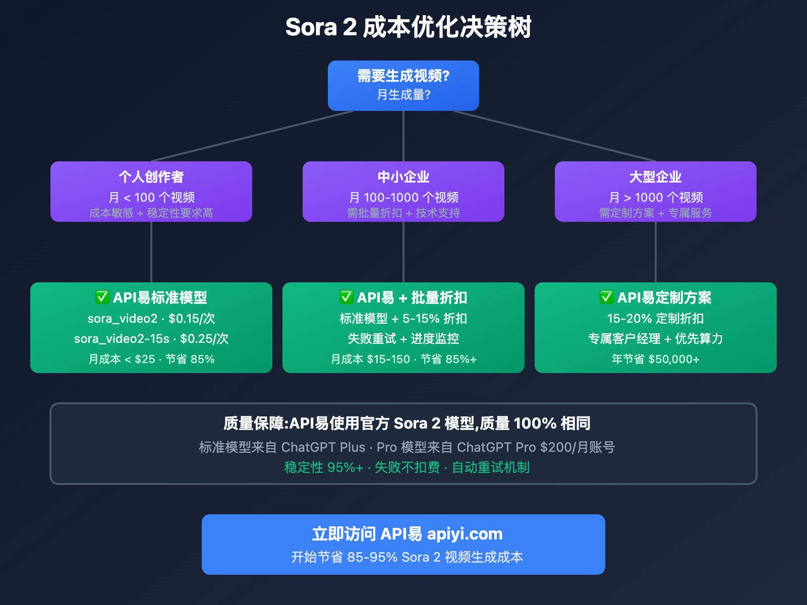 sora-2-official-api-pricing-shock-apiyi-saves-85-percent 图示