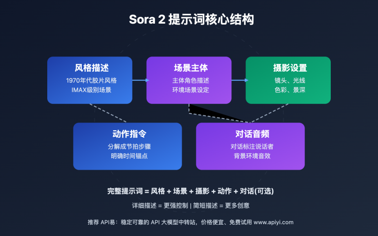 sora 2 prompt basic guide 10min image 0 图示