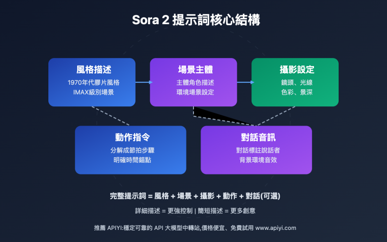 sora 2 prompt basic guide 10min tc image 0 图示
