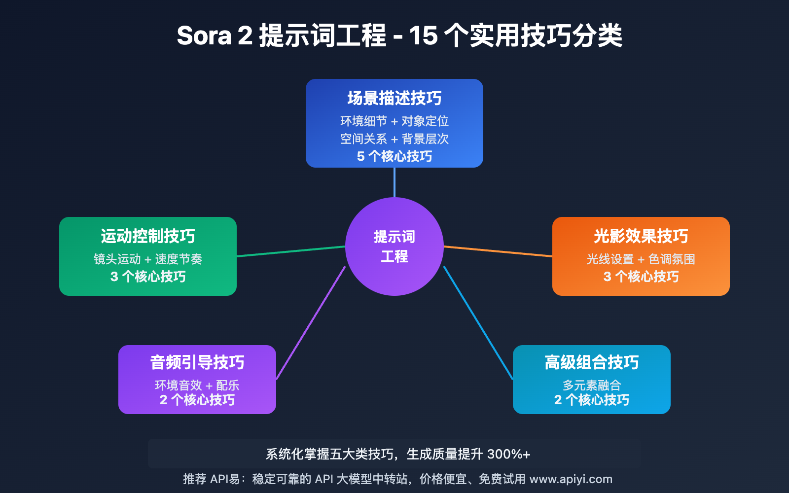 sora-2-prompt-engineering 图示