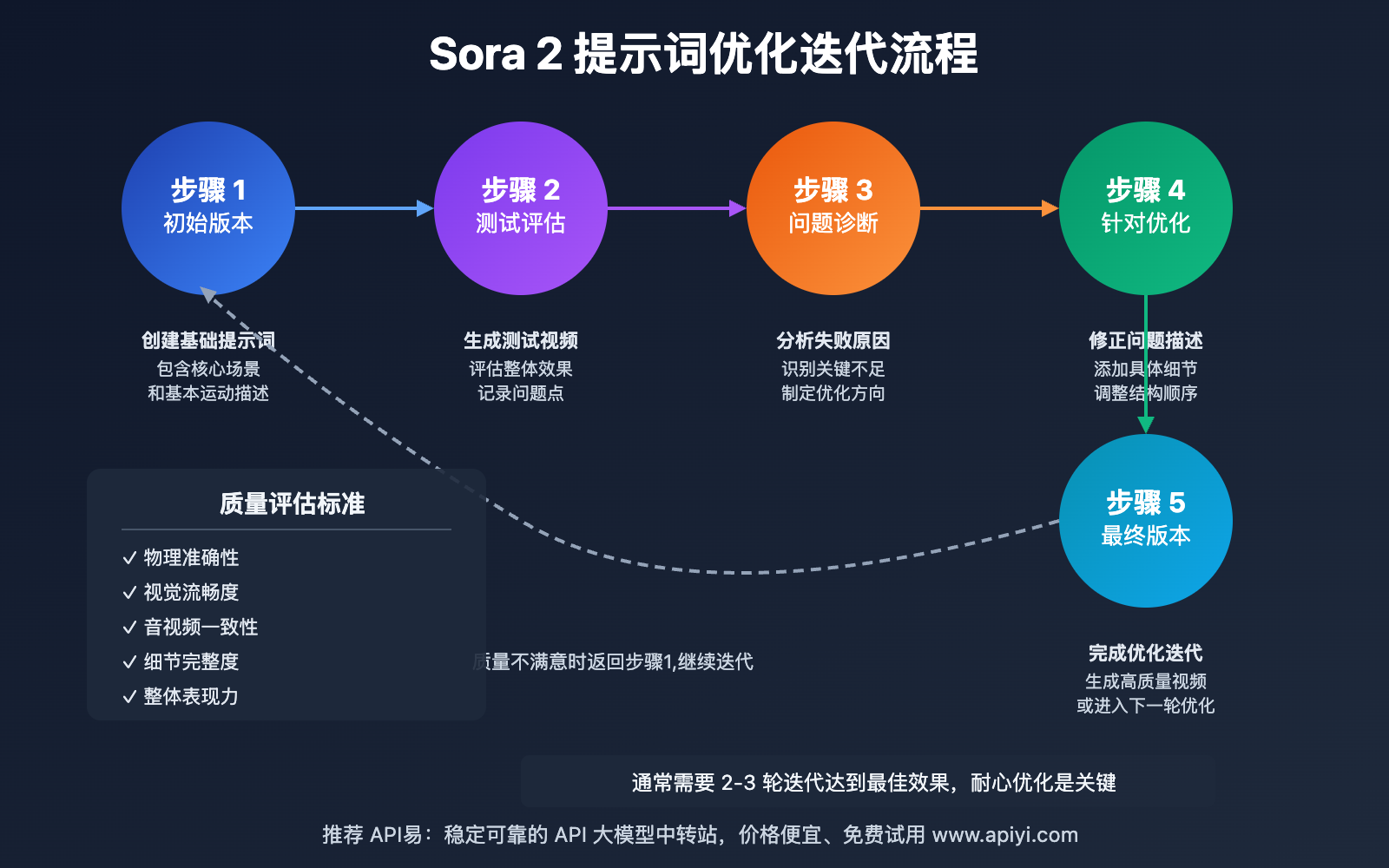 sora-2-prompt-engineering 图示