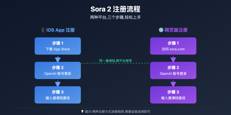 sora 2 registration guide image 0 图示