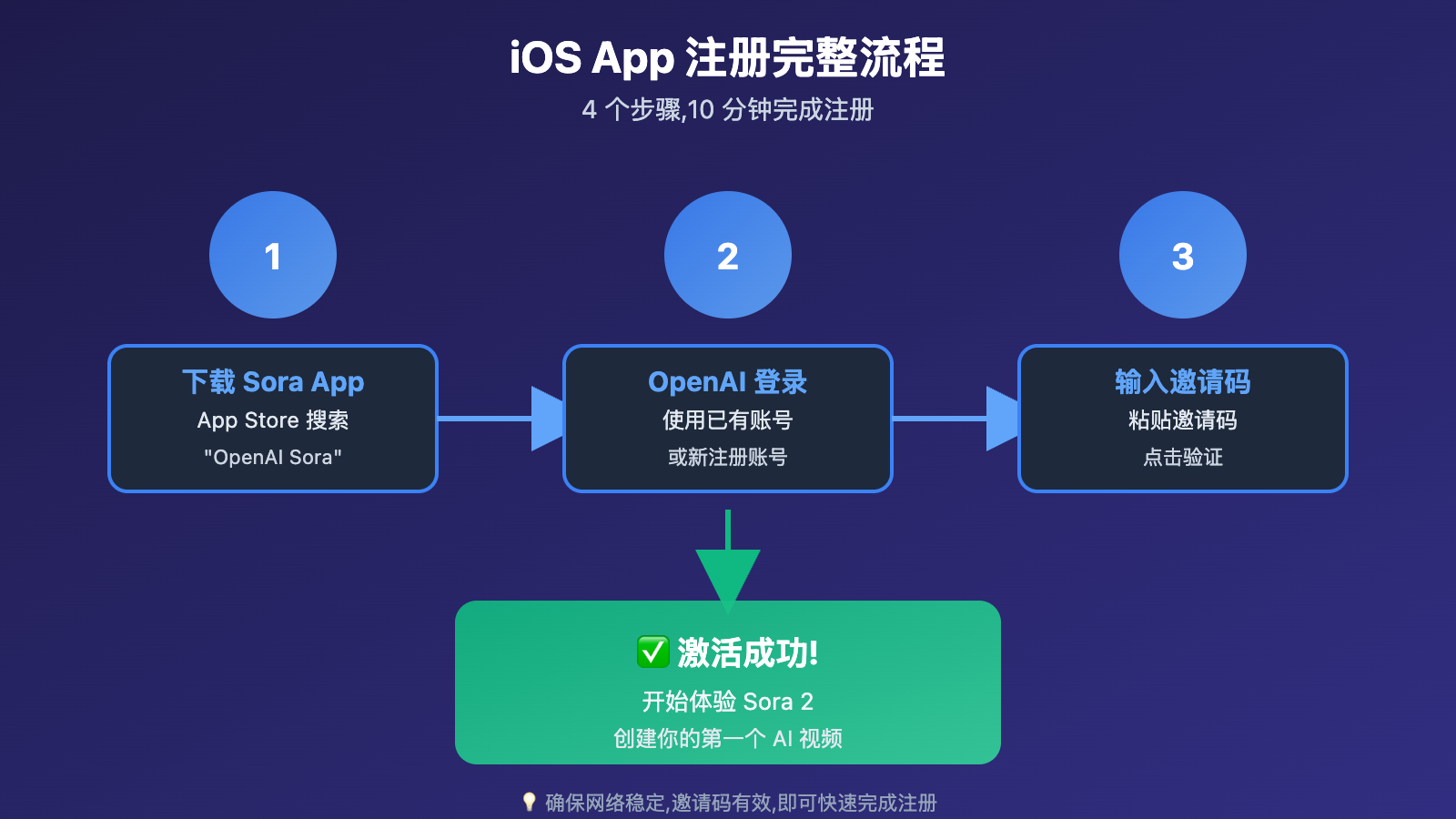 sora-2-registration-guide 图示