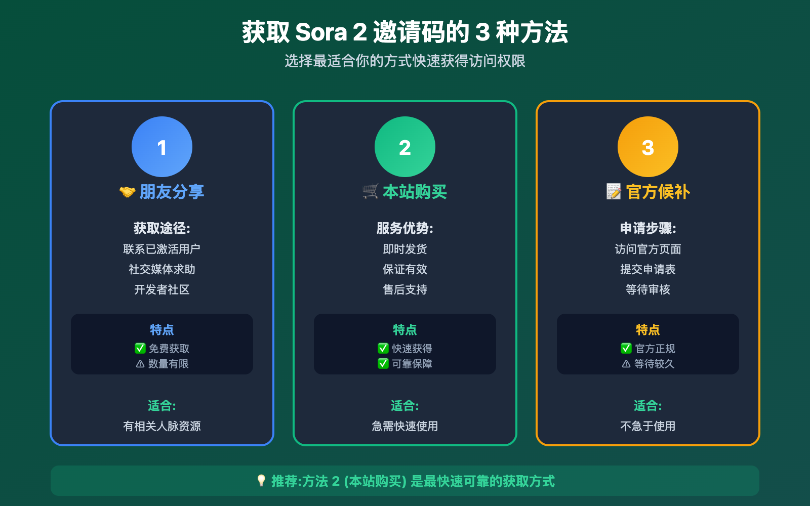 sora-2-registration-guide 图示