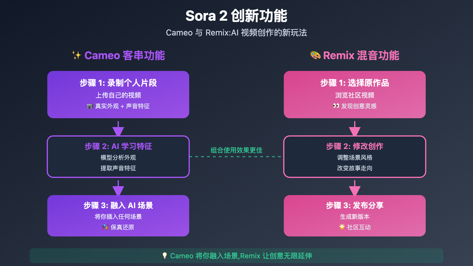 sora-2-registration-guide 图示