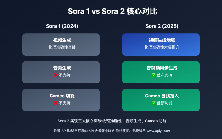 sora 2 release analysis image 0 图示
