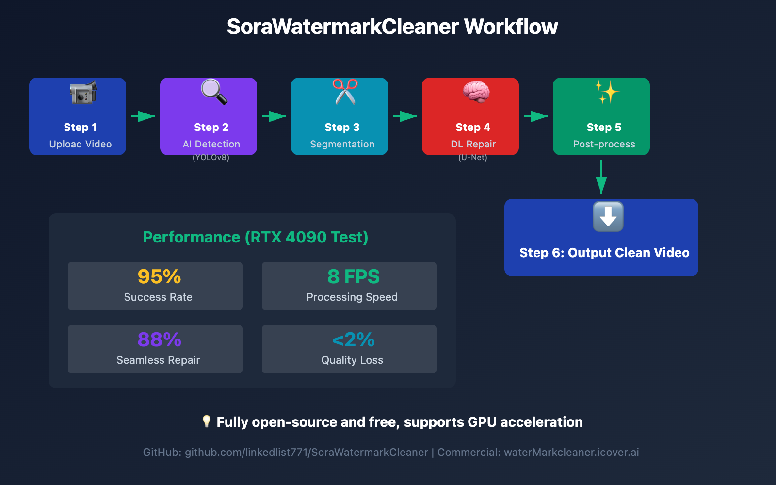 sora-2-remove-watermark-complete-solution 图示