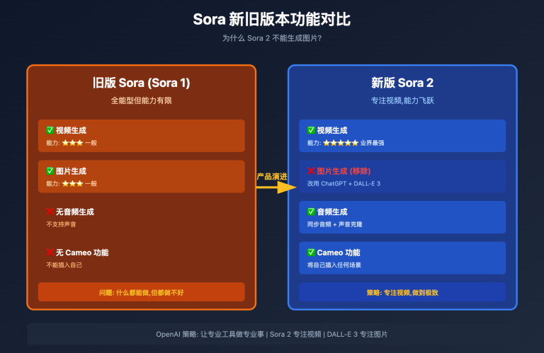 sora 2 ruhe shengcheng tupian wanzheng zhinan image 0 图示