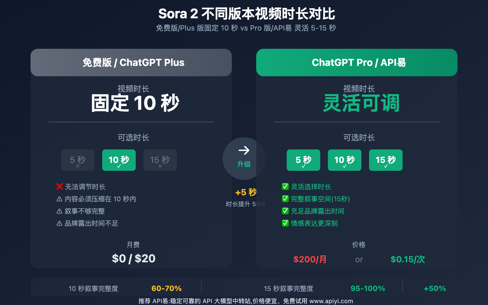 sora-2-shipin-shichang-xianzhi-pro-15-miao-youshi 图示