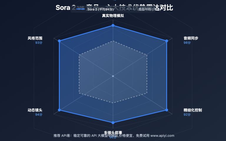 sora 2 technical advantages complete analysis image 0 图示