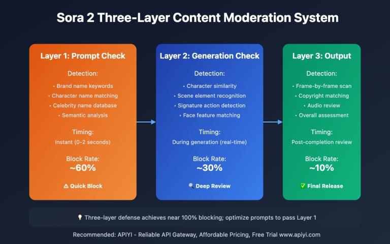 sora 2 third party content similarity violation guide en image 0 图示