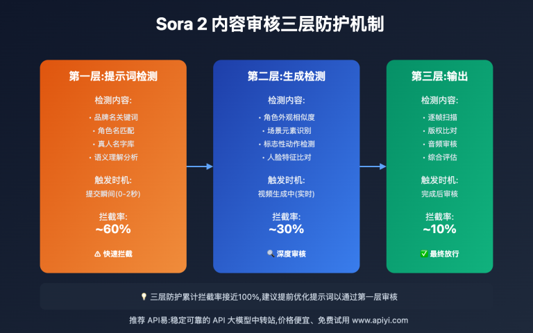 sora 2 third party content similarity violation guide image 0 图示