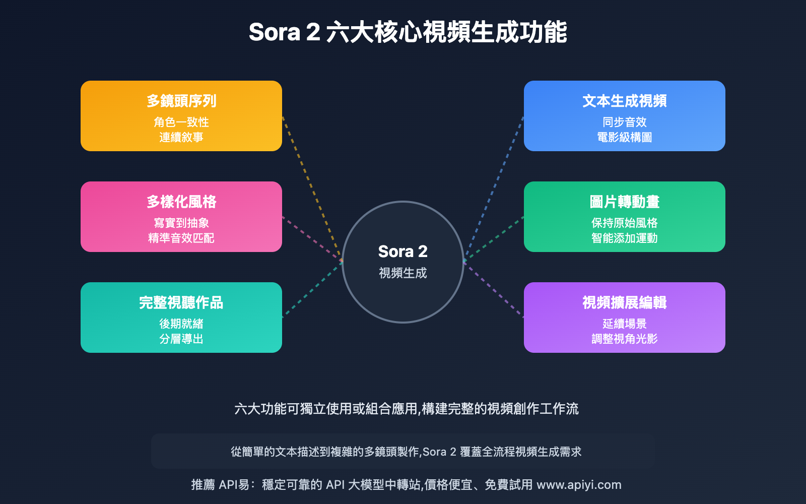 sora-2-video-generation-features-complete-guide-zh-hant 图示