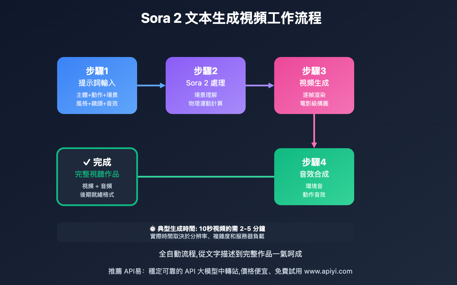 sora-2-video-generation-features-complete-guide-zh-hant 图示