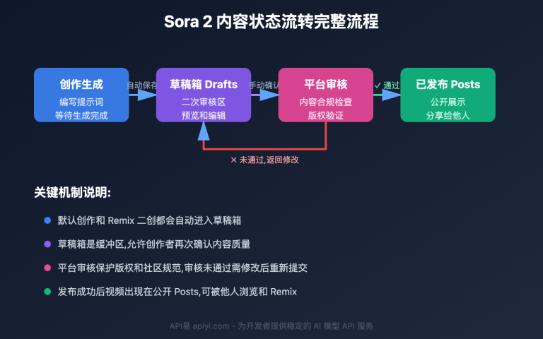 sora 2 video publish troubleshooting image 0 图示