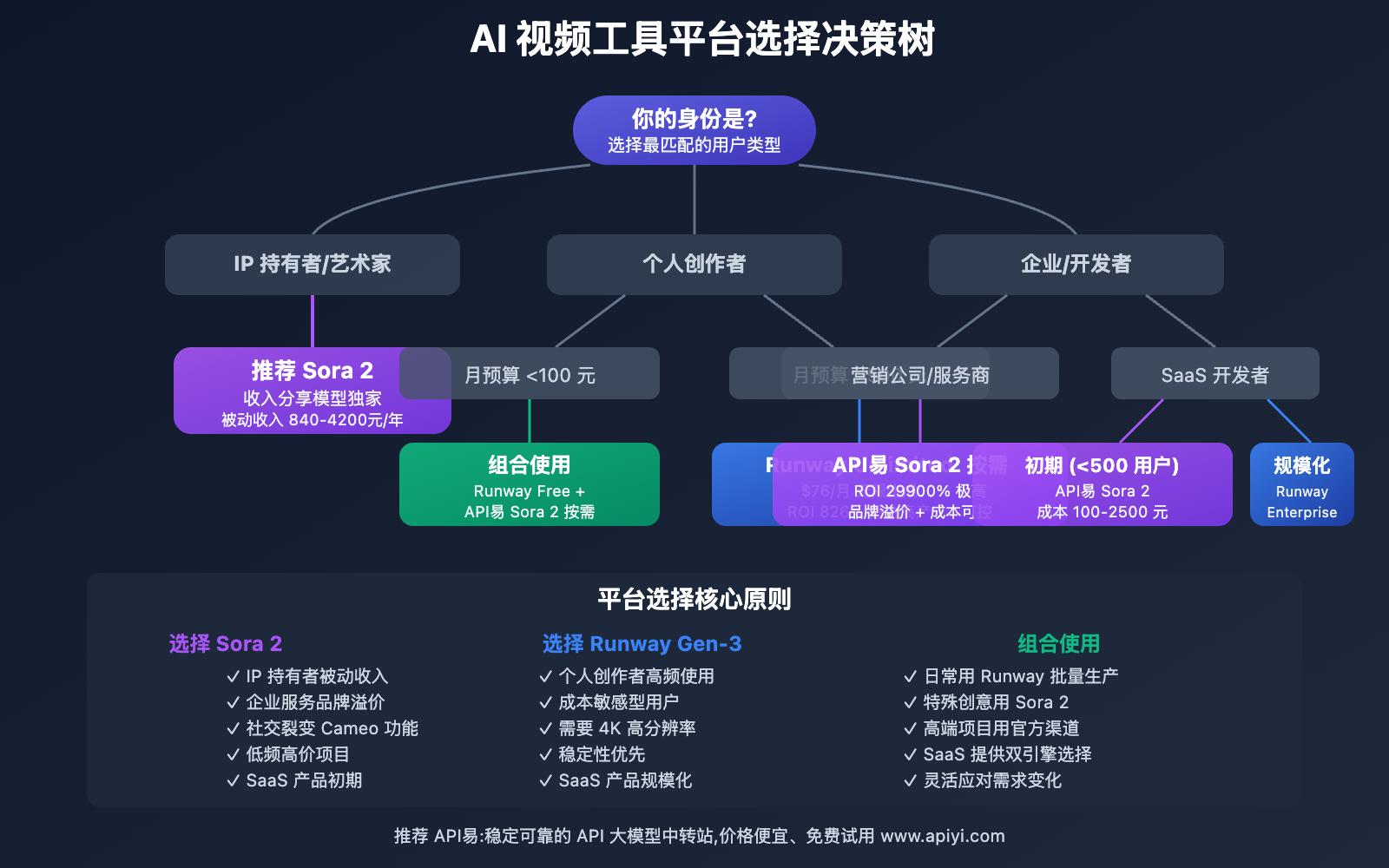sora-2-vs-runway-revenue-sharing-comparison 图示