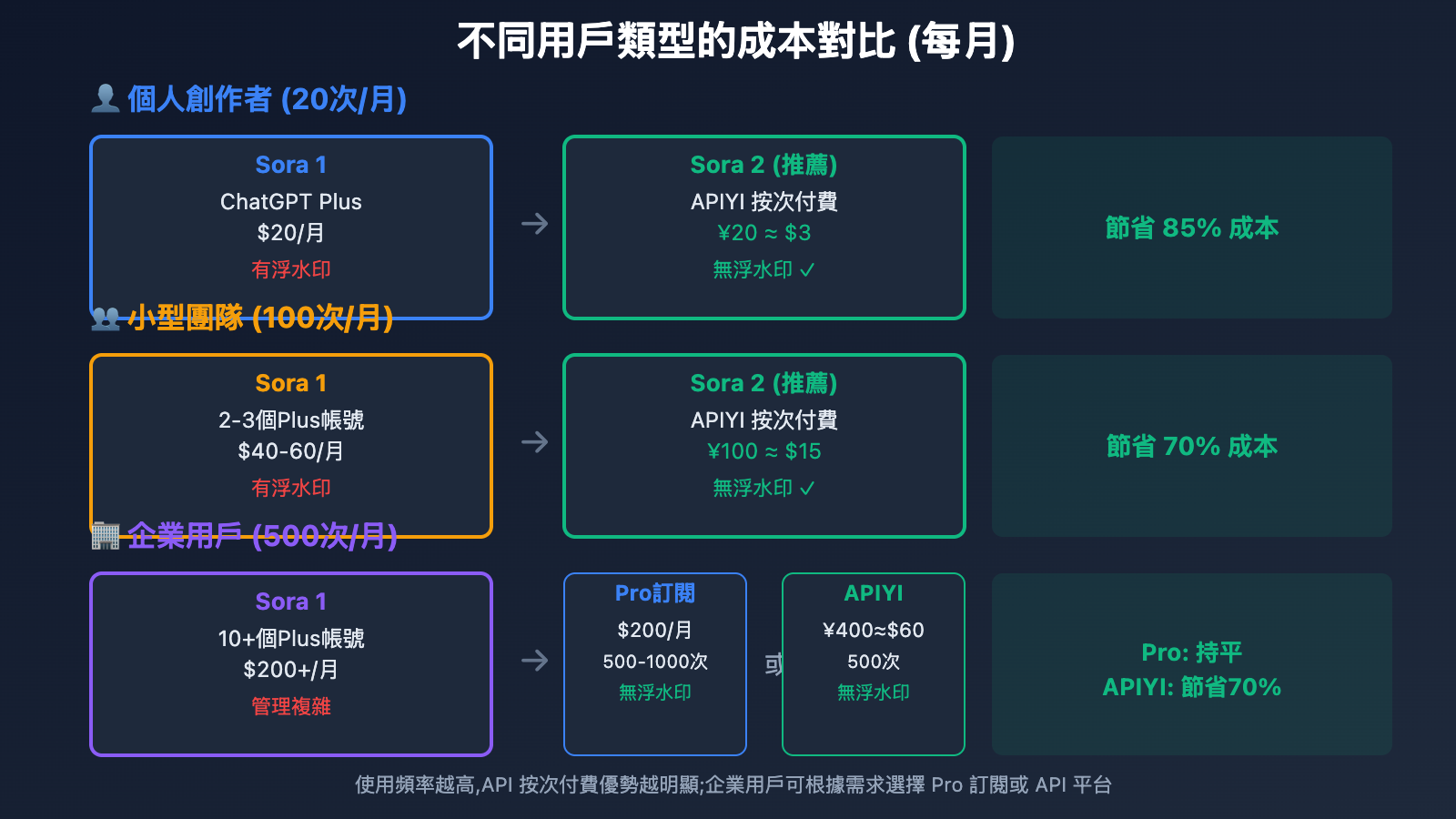 sora-2-vs-sora-1-upgrade-guide-tc 图示