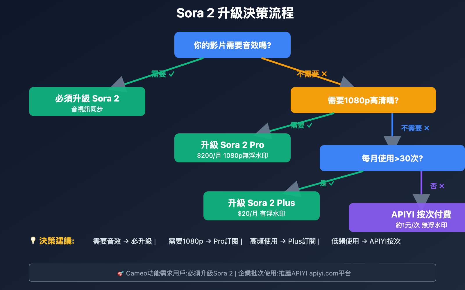 sora-2-vs-sora-1-upgrade-guide-tc 图示
