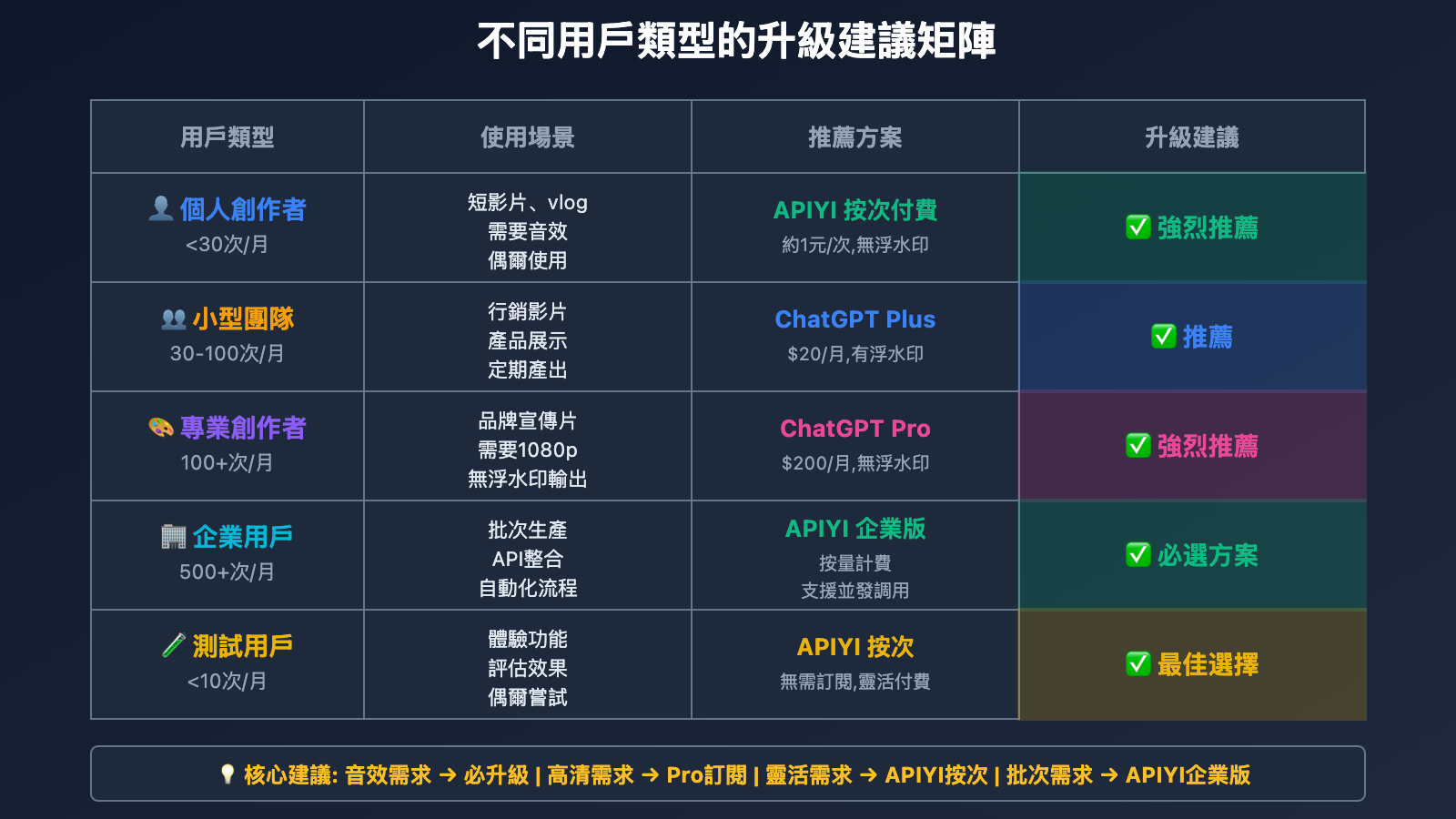 sora-2-vs-sora-1-upgrade-guide-tc 图示