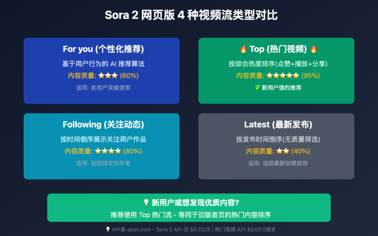 sora 2 wangye ban shouye shezhi qiehuan jiu banben image 0 图示