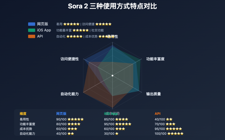 sora 2 web vs ios vs api comparison image 0 图示