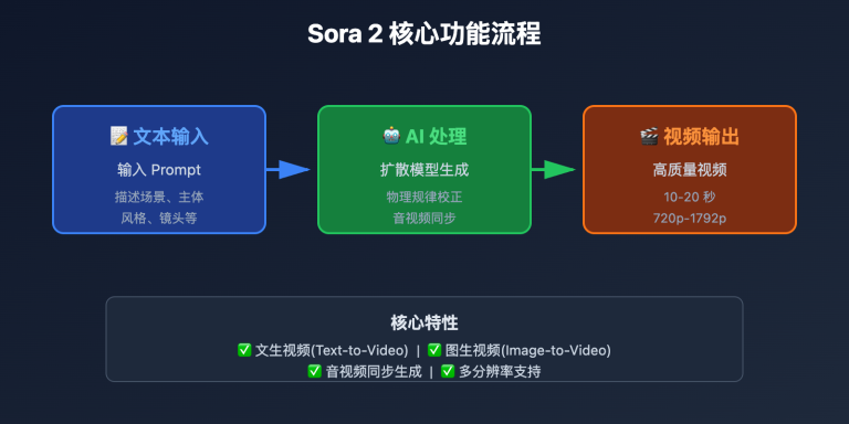 sora 2 what is it 5min guide image 0 图示