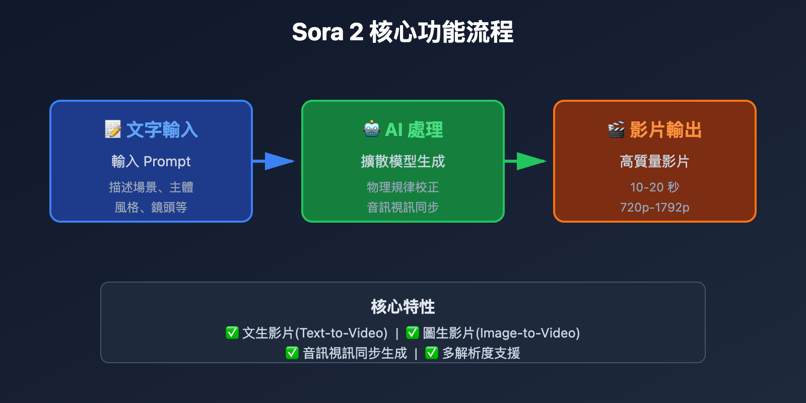 sora-2-what-is-it-5min-guide-tc 图示