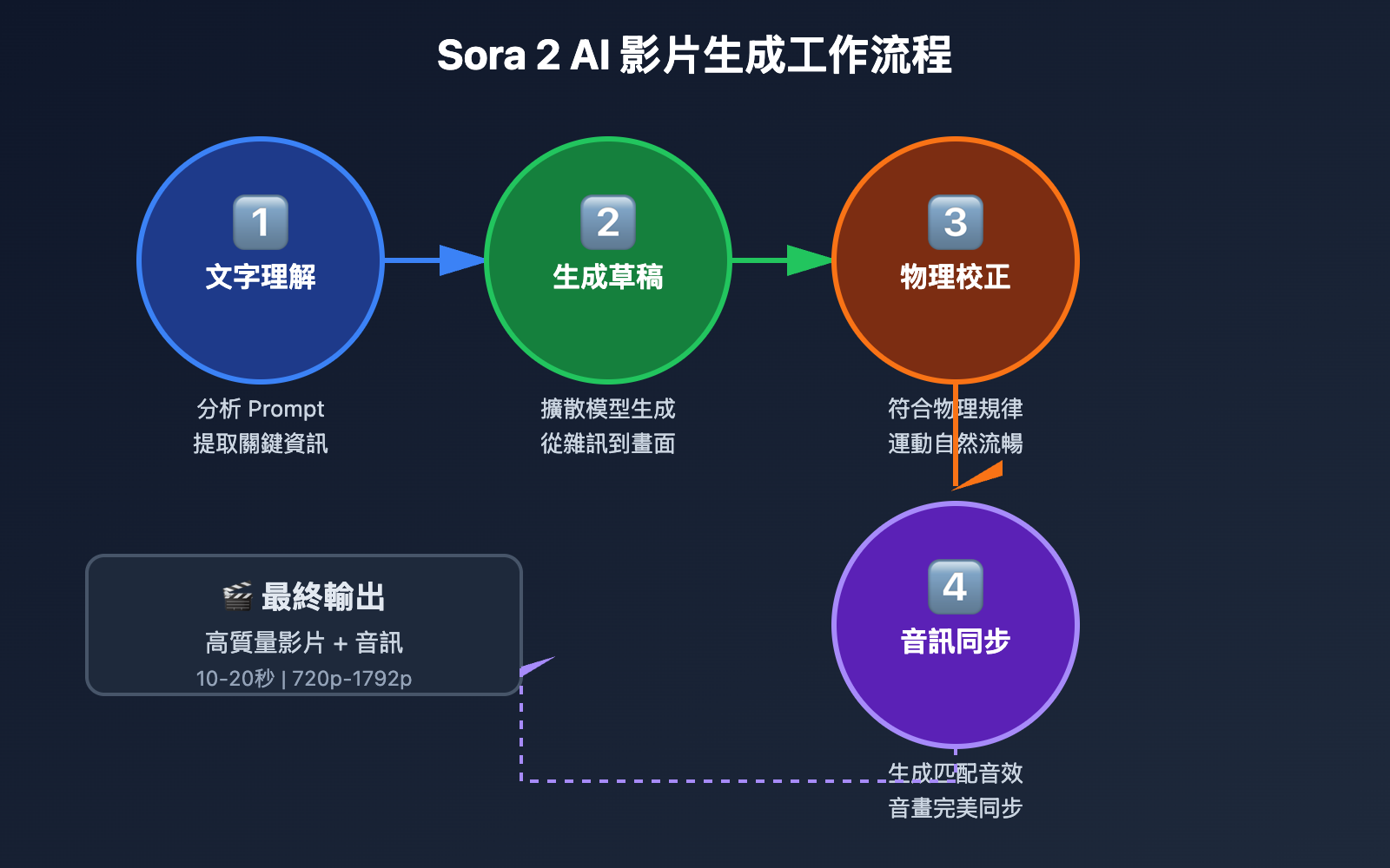 sora-2-what-is-it-5min-guide-tc 图示