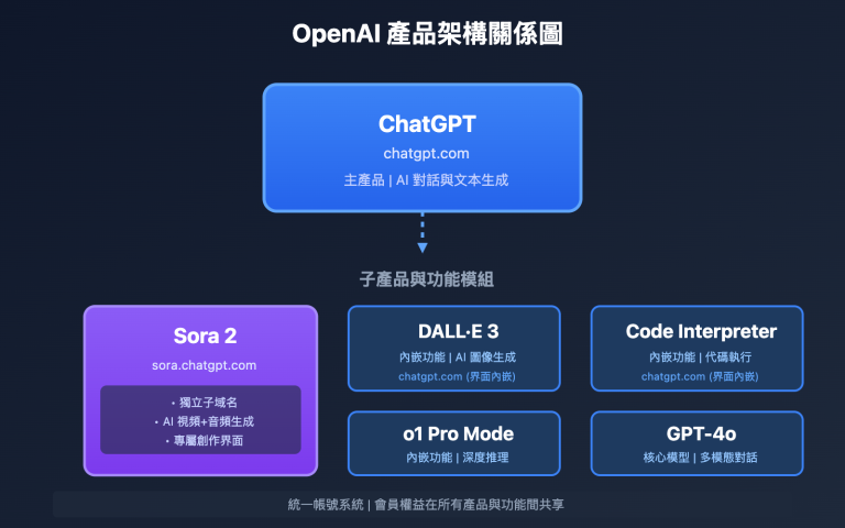 sora 2 yu chatgpt de chanpin guanxi tw image 0 图示