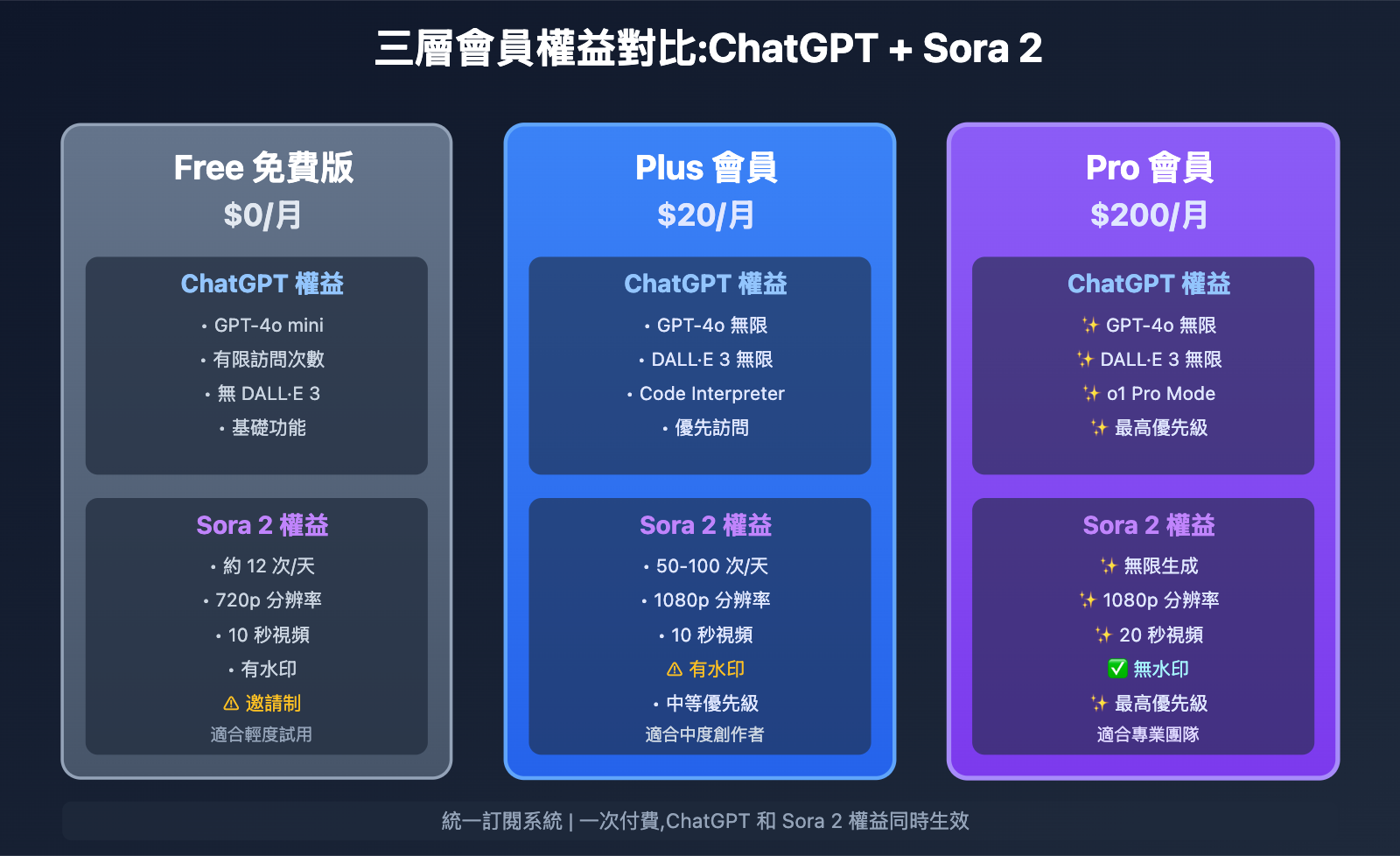 sora-2-yu-chatgpt-de-chanpin-guanxi-tw 图示