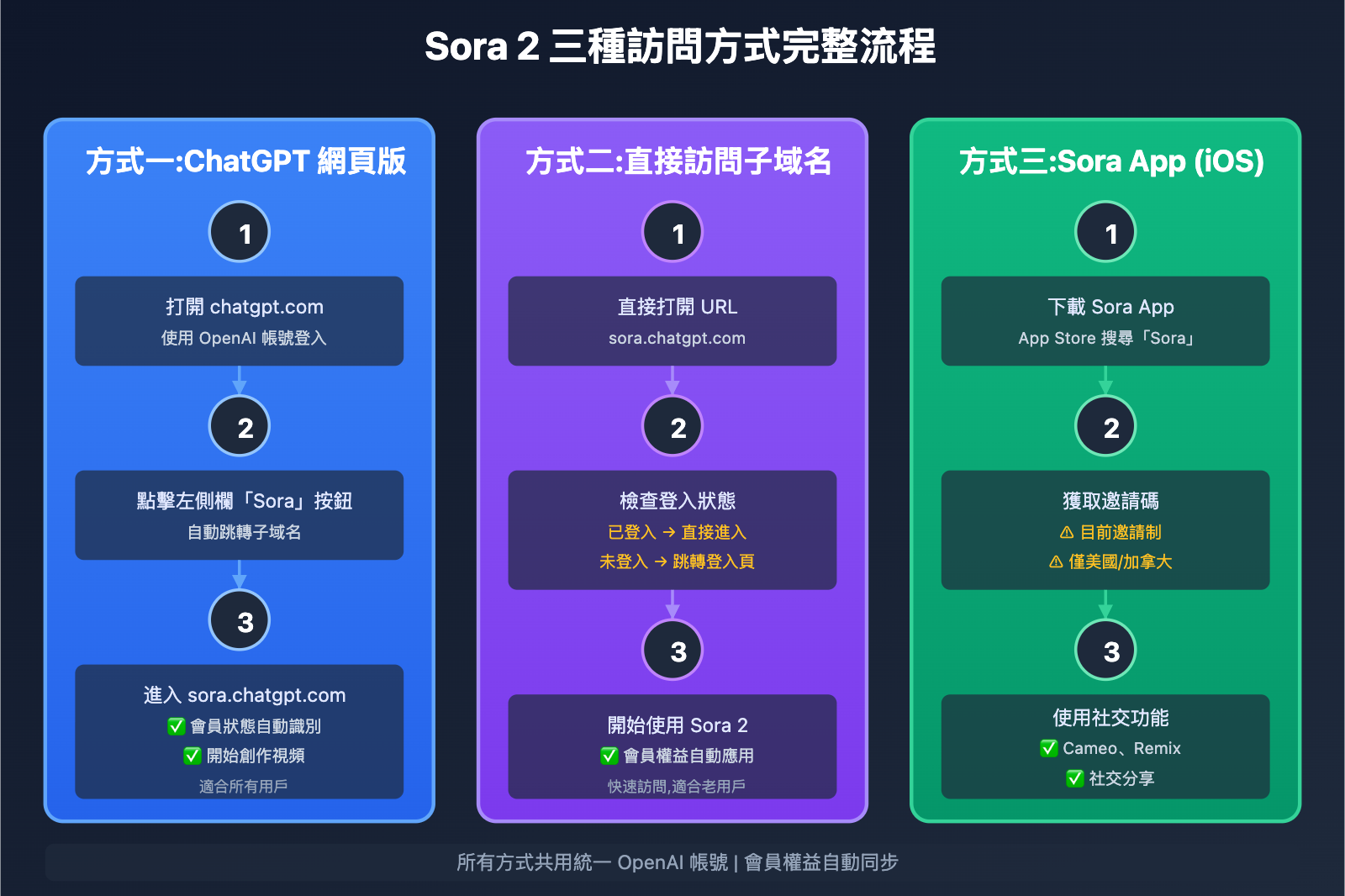 sora-2-yu-chatgpt-de-chanpin-guanxi-tw 图示