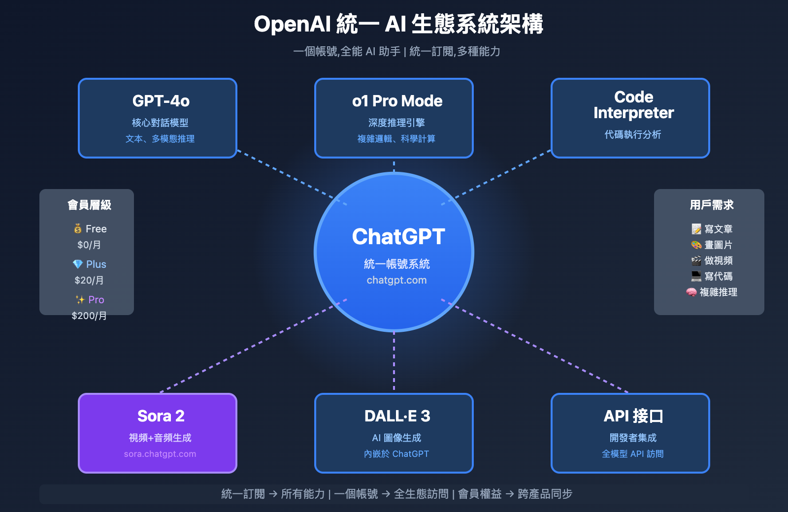 sora-2-yu-chatgpt-de-chanpin-guanxi-tw 图示
