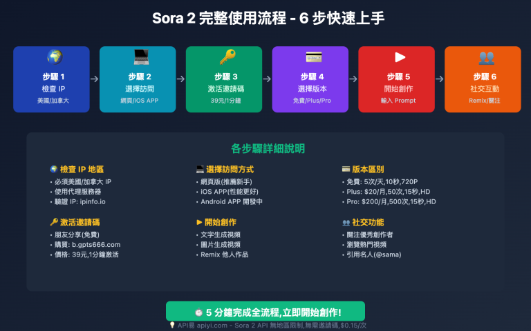 sora 2 zenme yong xinshourumen wanzheng shiyong zhinan tw image 0 图示