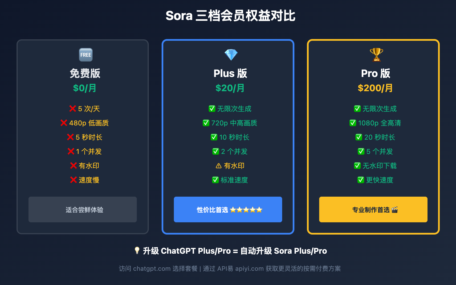 sora-huiyuan-youshenmeyong-mianfei-plus-pro-qubie-duibi 图示