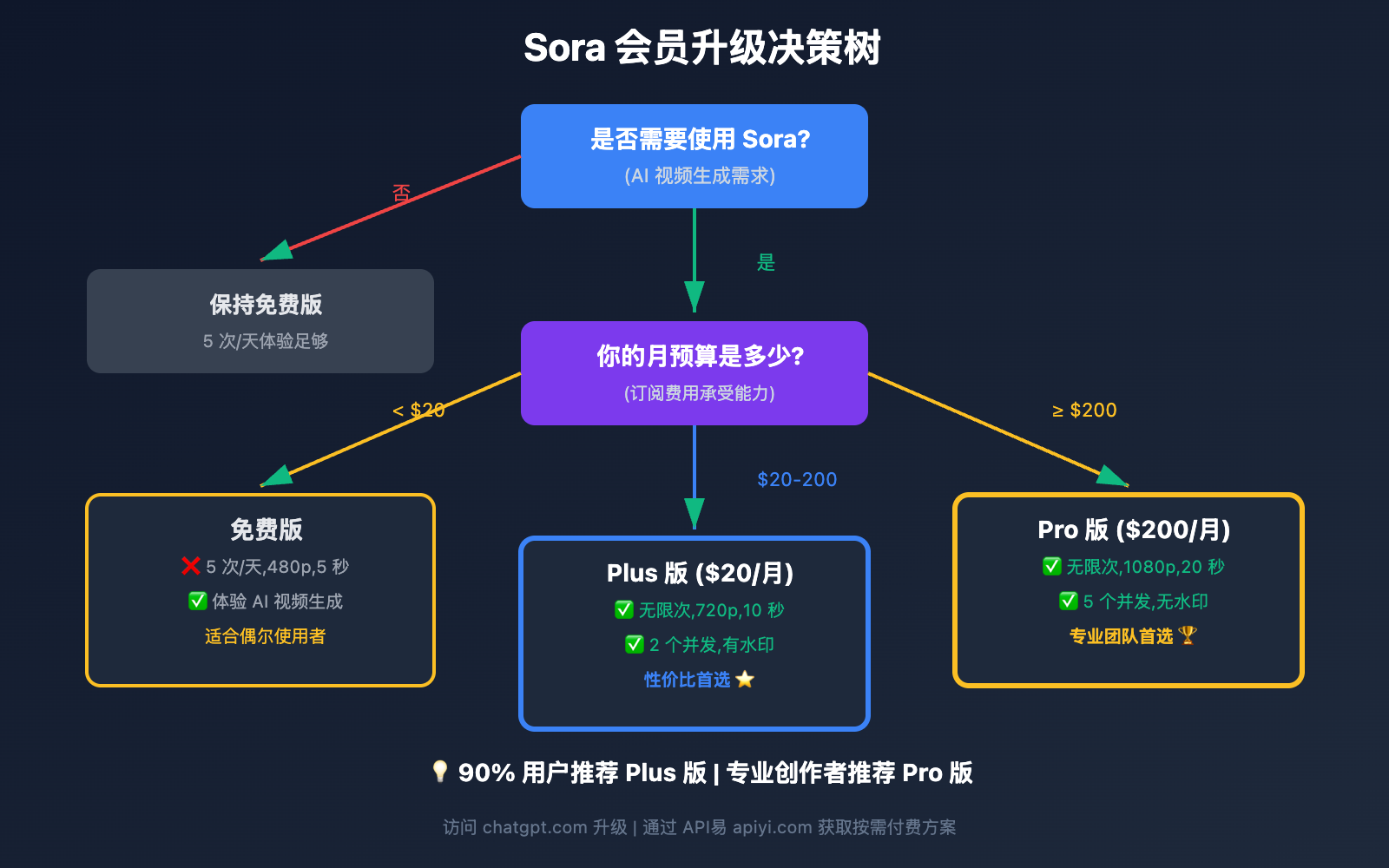 sora-huiyuan-youshenmeyong-mianfei-plus-pro-qubie-duibi 图示