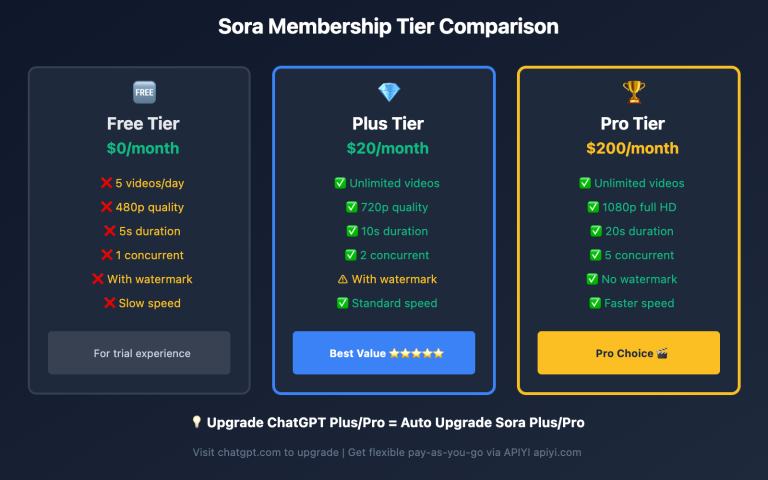 sora membership benefits free plus pro comparison guide image 0 图示