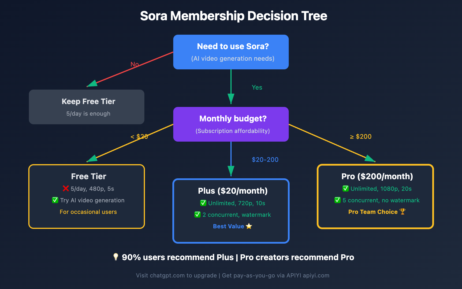 sora-membership-benefits-free-plus-pro-comparison-guide 图示
