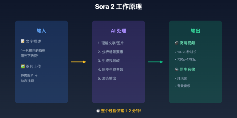 what is sora 2 image 0 图示