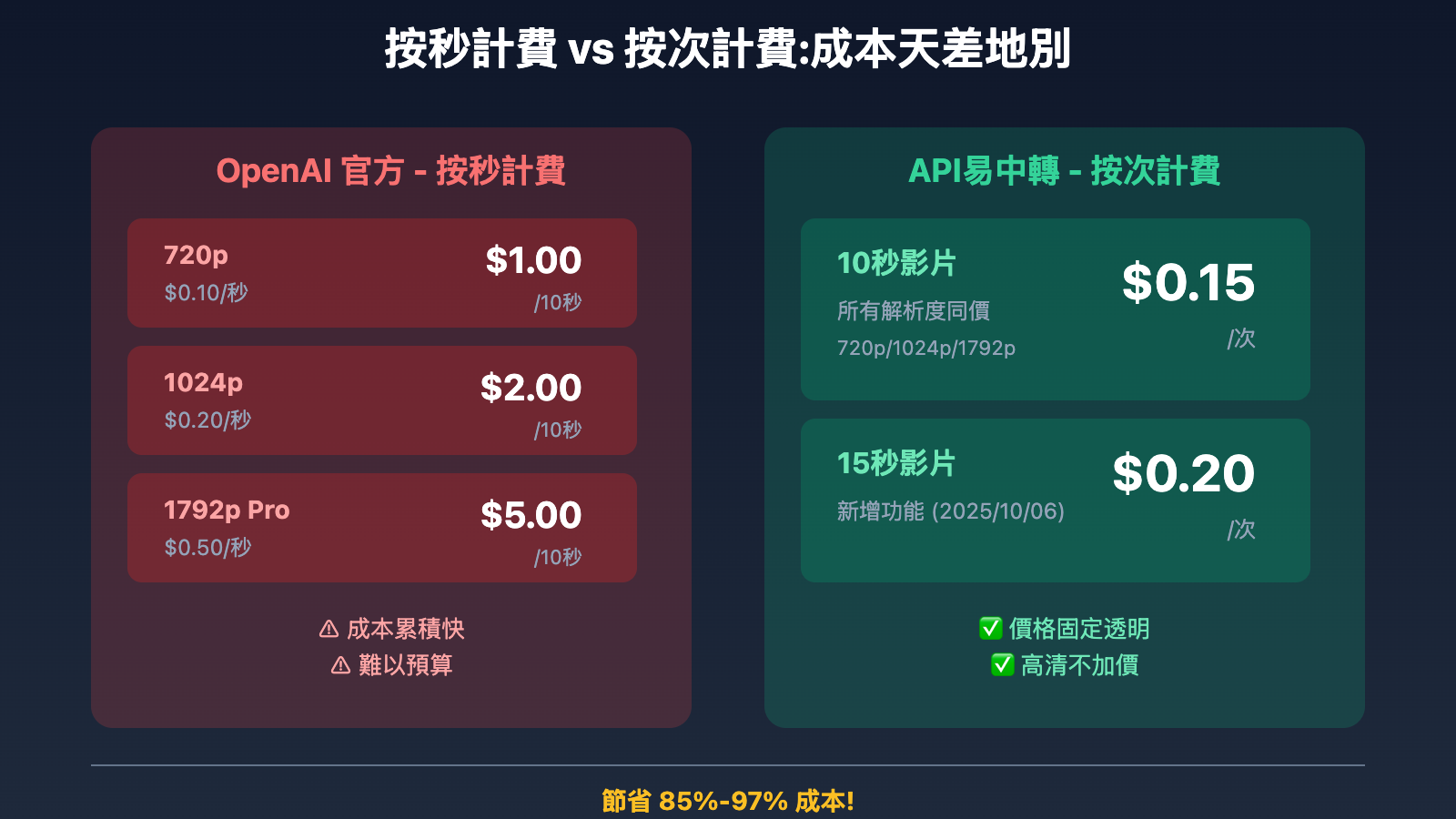why-choose-sora-2-api-proxy-service-tc 图示