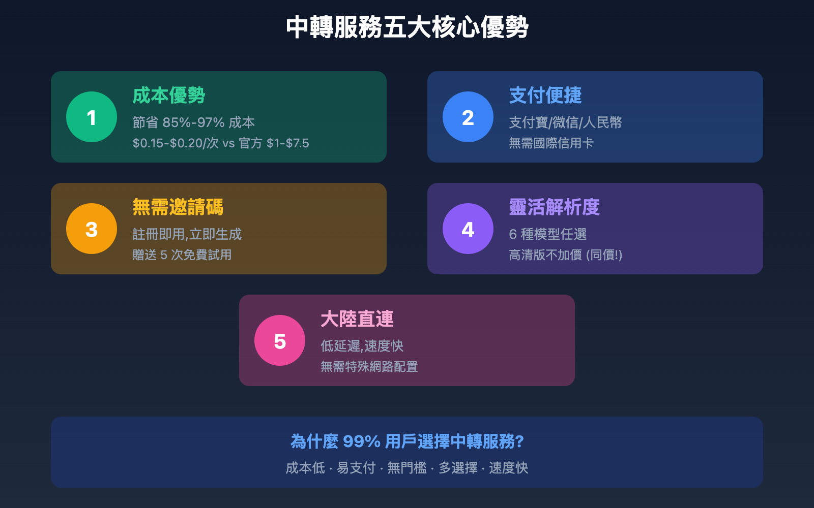 why-choose-sora-2-api-proxy-service-tc 图示
