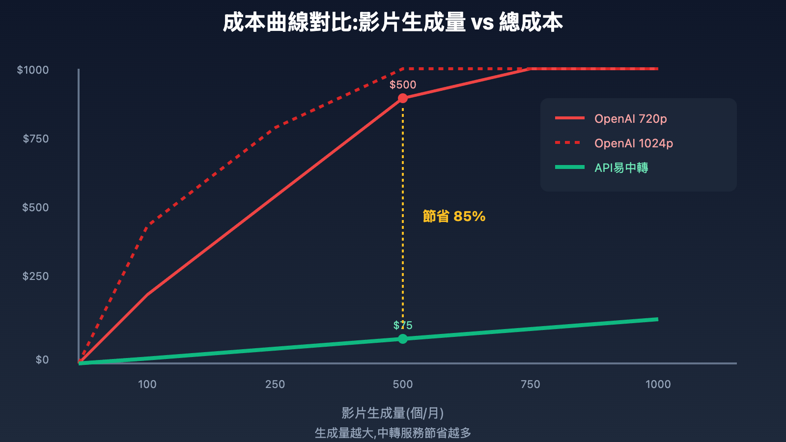 why-choose-sora-2-api-proxy-service-tc 图示
