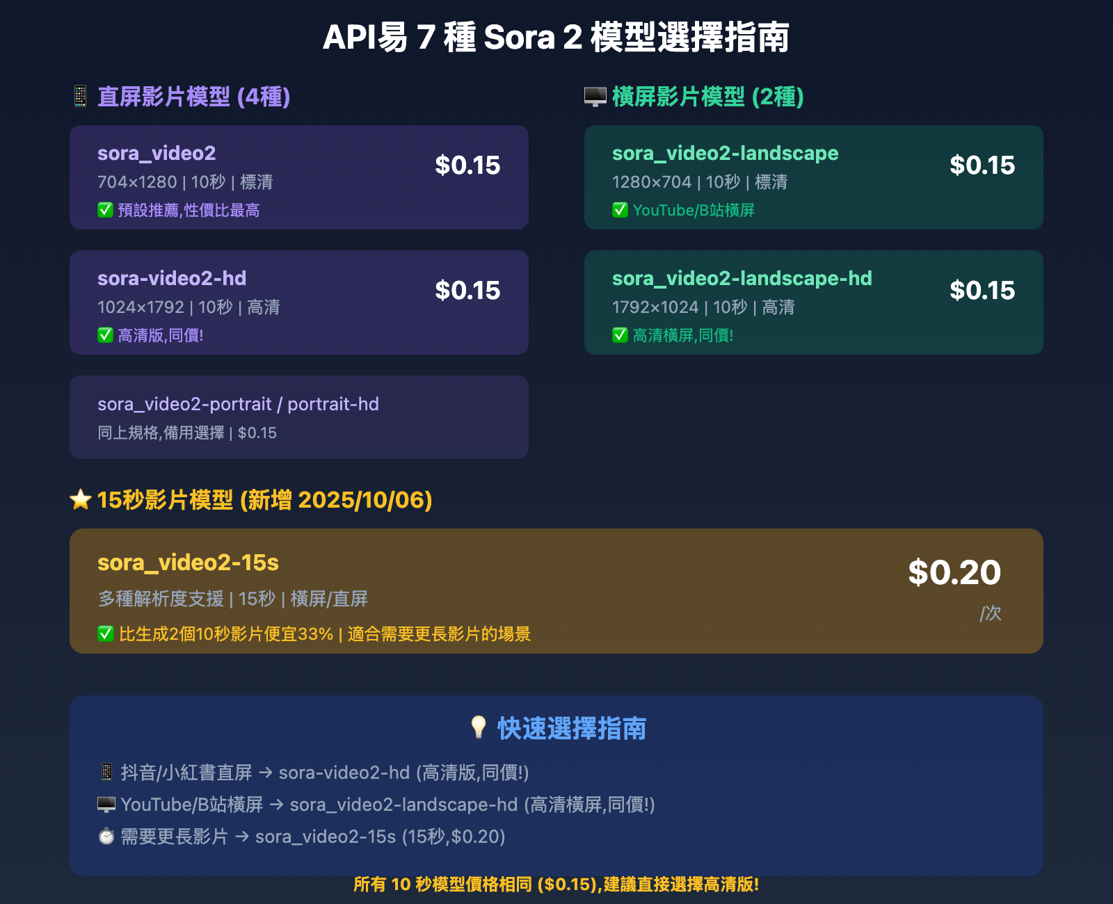 why-choose-sora-2-api-proxy-service-tc 图示