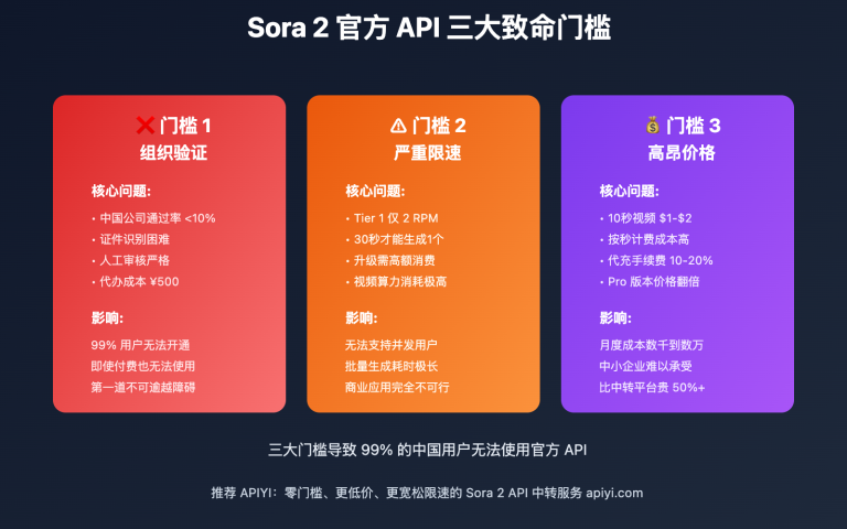 why sora 2 official api is impractical for most users image 0 图示